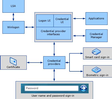 smart card logon without active directory|How Smart Card Sign.